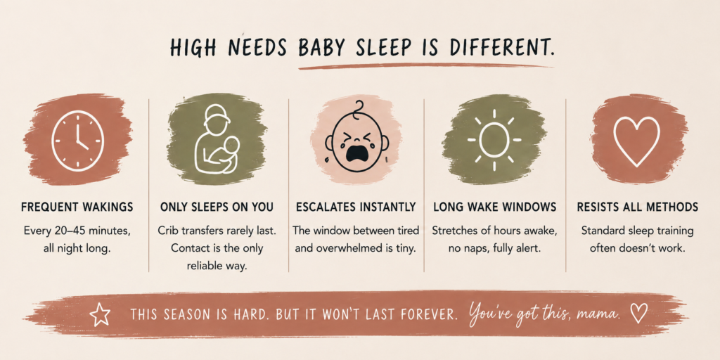 Infographic showing signs of high needs baby sleep including frequent wakings, contact sleeping, long wake windows, and resistance to sleep training