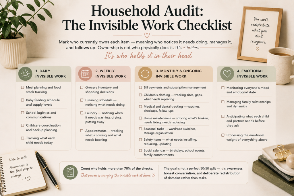 Checklist infographic showing invisible household work categories including emotional labour, planning, appointments, and childcare management.